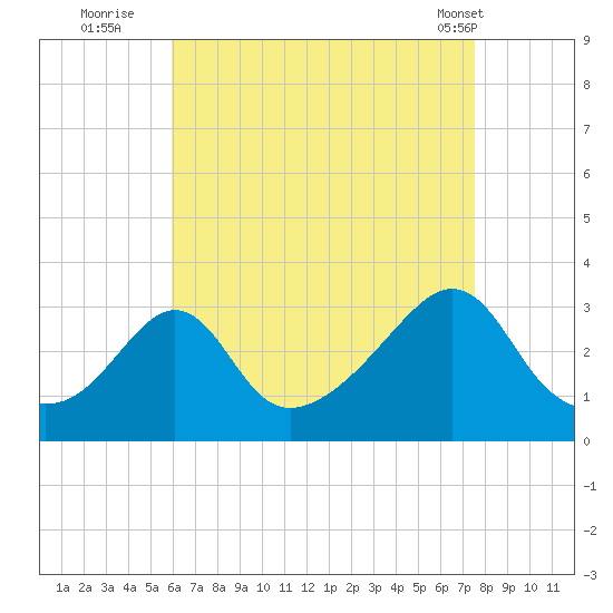 Uncatena Island South tide chart for Tuesday, August 23, 2022