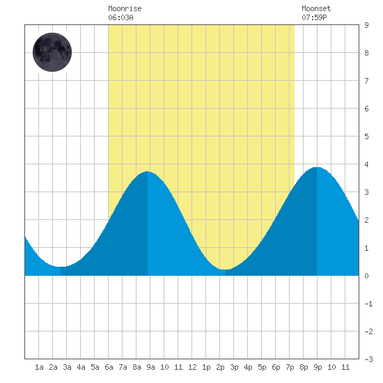 Uncatena Island South tide chart for Saturday, August 27, 2022