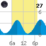 Uncatena Island South tide chart for Saturday, August 27, 2022