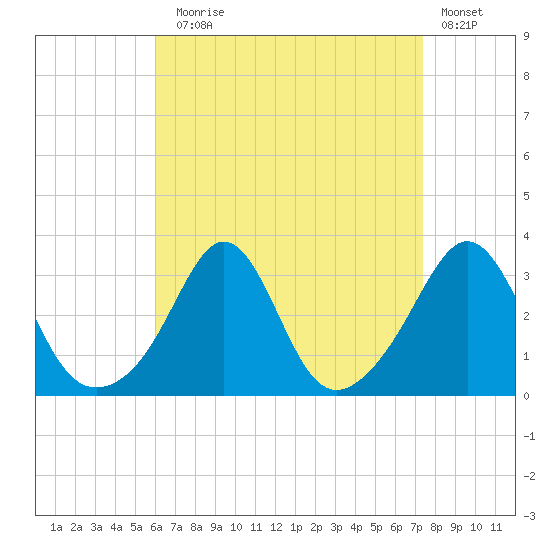 Uncatena Island South tide chart for Sunday, August 28, 2022