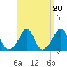Uncatena Island South tide chart for Sunday, August 28, 2022