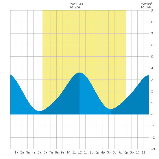 Uncatena Island South tide chart for Tuesday, August 2, 2022