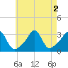 Uncatena Island South tide chart for Tuesday, August 2, 2022