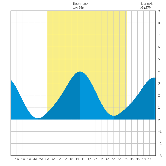Uncatena Island South tide chart for Wednesday, August 31, 2022
