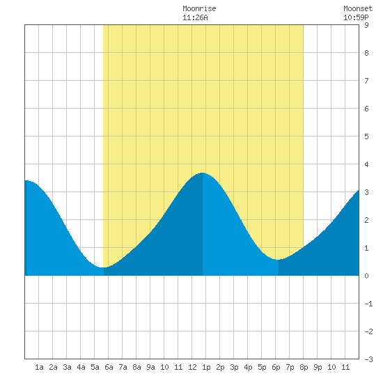 Uncatena Island South tide chart for Wednesday, August 3, 2022