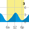 Uncatena Island South tide chart for Wednesday, August 3, 2022