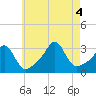 Uncatena Island South tide chart for Thursday, August 4, 2022