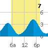 Uncatena Island South tide chart for Sunday, August 7, 2022