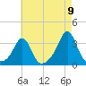 Uncatena Island South tide chart for Tuesday, August 9, 2022
