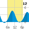 Uncatena Island South tide chart for Monday, September 12, 2022