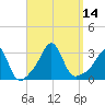 Uncatena Island South tide chart for Wednesday, September 14, 2022