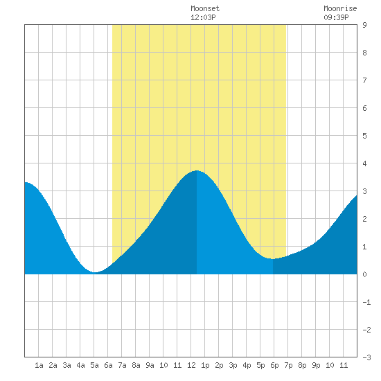 Uncatena Island South tide chart for Thursday, September 15, 2022