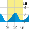 Uncatena Island South tide chart for Thursday, September 15, 2022