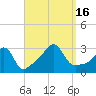 Uncatena Island South tide chart for Friday, September 16, 2022