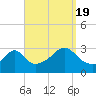 Uncatena Island South tide chart for Monday, September 19, 2022