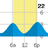 Uncatena Island South tide chart for Thursday, September 22, 2022