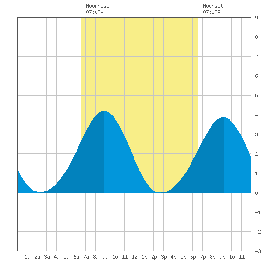 Uncatena Island South tide chart for Monday, September 26, 2022