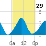 Uncatena Island South tide chart for Thursday, September 29, 2022
