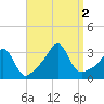 Uncatena Island South tide chart for Friday, September 2, 2022