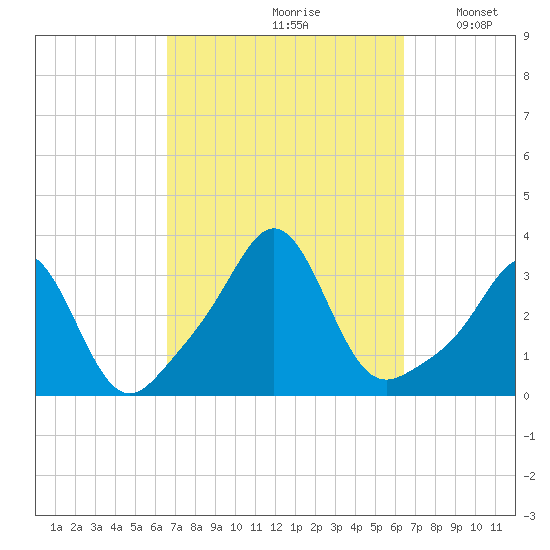Uncatena Island South tide chart for Friday, September 30, 2022