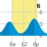 Uncatena Island South tide chart for Tuesday, September 6, 2022