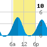 Uncatena Island South tide chart for Monday, October 10, 2022