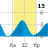 Uncatena Island South tide chart for Thursday, October 13, 2022