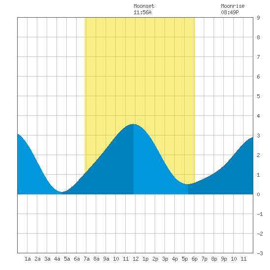 Uncatena Island South tide chart for Friday, October 14, 2022