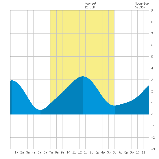Uncatena Island South tide chart for Saturday, October 15, 2022