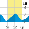 Uncatena Island South tide chart for Saturday, October 15, 2022
