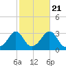 Uncatena Island South tide chart for Friday, October 21, 2022