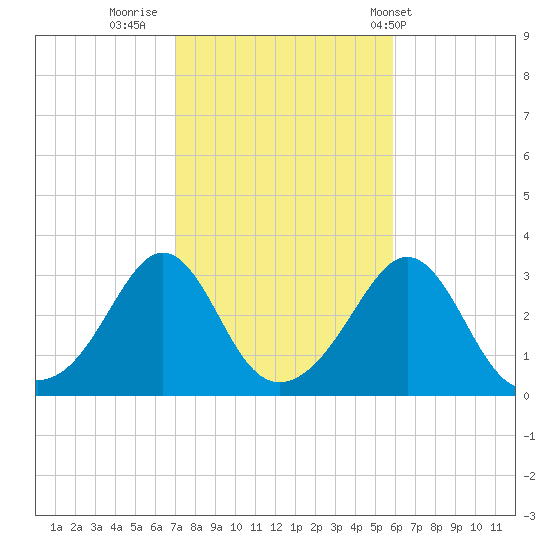 Uncatena Island South tide chart for Saturday, October 22, 2022