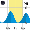 Uncatena Island South tide chart for Tuesday, October 25, 2022