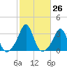 Uncatena Island South tide chart for Wednesday, October 26, 2022