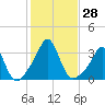 Uncatena Island South tide chart for Friday, October 28, 2022