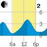 Uncatena Island South tide chart for Sunday, October 2, 2022
