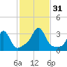 Uncatena Island South tide chart for Monday, October 31, 2022