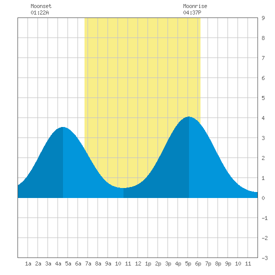 Uncatena Island South tide chart for Wednesday, October 5, 2022
