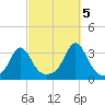 Uncatena Island South tide chart for Wednesday, October 5, 2022
