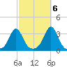 Uncatena Island South tide chart for Thursday, October 6, 2022