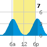 Uncatena Island South tide chart for Friday, October 7, 2022