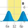 Uncatena Island South tide chart for Saturday, October 8, 2022