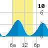 Uncatena Island South tide chart for Thursday, November 10, 2022