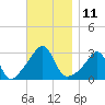 Uncatena Island South tide chart for Friday, November 11, 2022