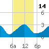 Uncatena Island South tide chart for Monday, November 14, 2022