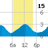 Uncatena Island South tide chart for Tuesday, November 15, 2022