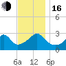 Uncatena Island South tide chart for Wednesday, November 16, 2022