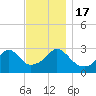 Uncatena Island South tide chart for Thursday, November 17, 2022