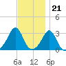 Uncatena Island South tide chart for Monday, November 21, 2022