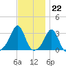 Uncatena Island South tide chart for Tuesday, November 22, 2022